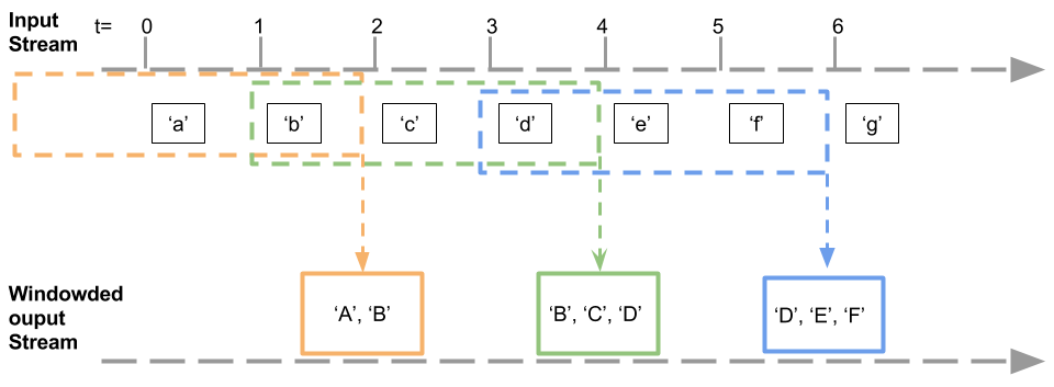 Spark capitalized windowed stream